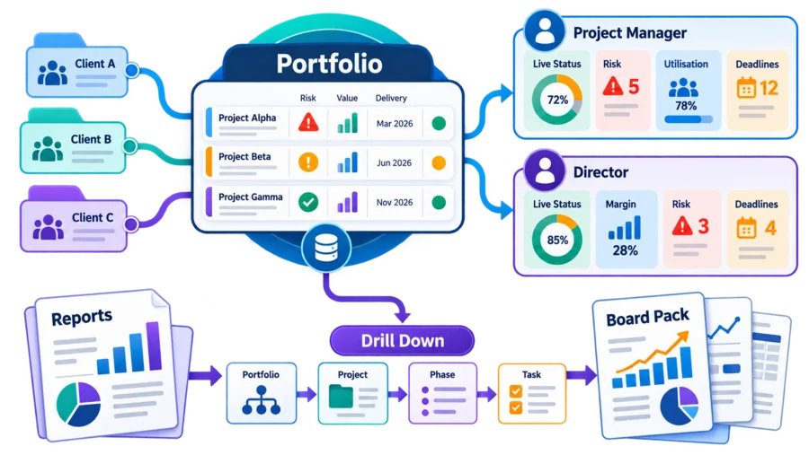 Portfolio dashboard showing project health, hours booked against budget and a drill down into one delayed phase